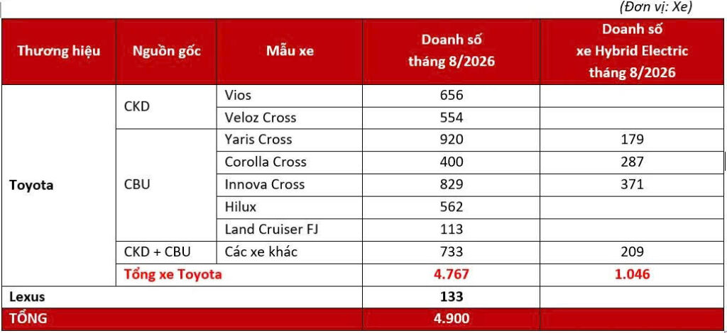 Toyota Việt Nam công bố doanh số bán hàng tháng 8/2026 1
