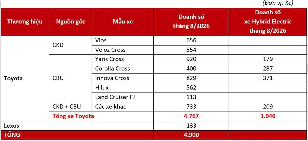 Toyota Việt Nam công bố doanh số bán hàng tháng 8/2026 3